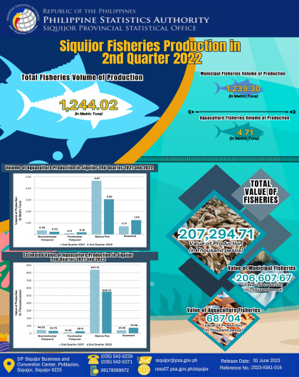 Siquijor Fisheries Production in 2nd Quarter 2022