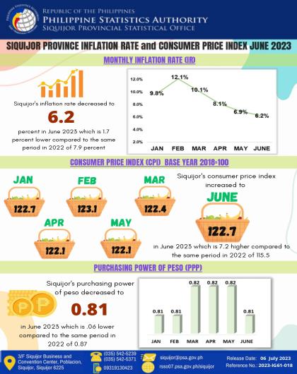 Siquijor Province Inflation Rate and Consumer Price Index, June 2023