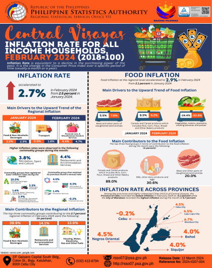 Inflation Rate for All Income Households: February 2024