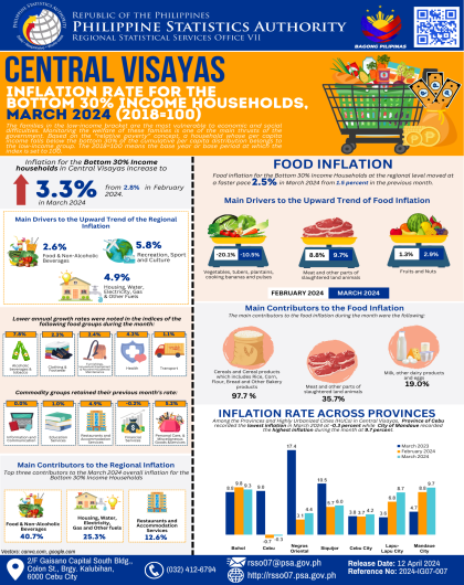 Central Visayas Inflation Rate for Bottom 30% Income Households, March 2024 (2018:100)