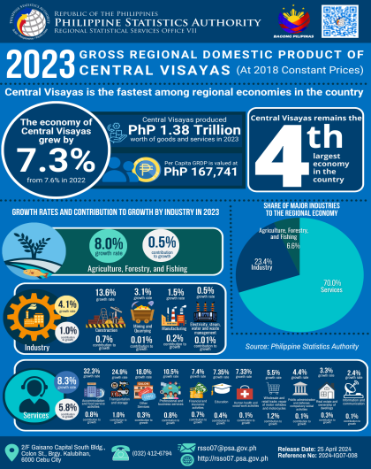 2023 Gross Regional Domestic Product of Central Visayas