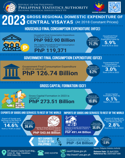 2023 Gross Regional Domestic Expenditure of Central Visayas