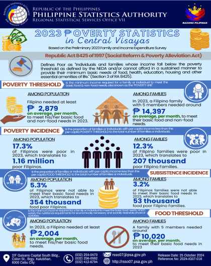 Infographic of the 2023 Poverty Statistics in Central Visayas