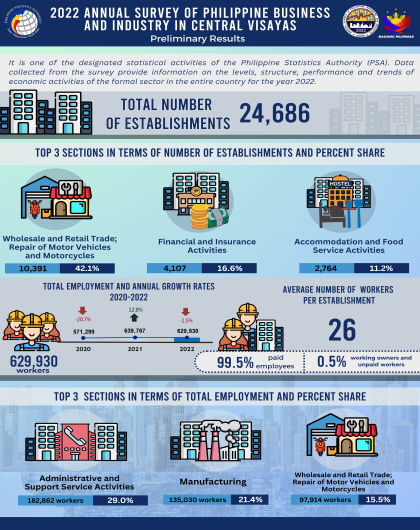 Infographic of the 2022 Annual Survey of Philippine Business and Industry