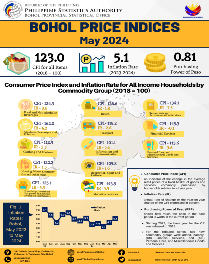 Bohol Price Indices - May 2024