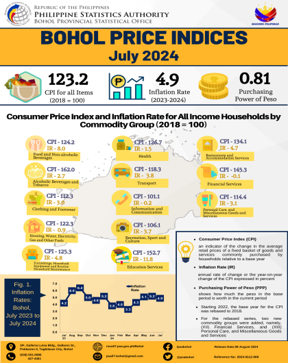 Bohol Price Indices - July 2024