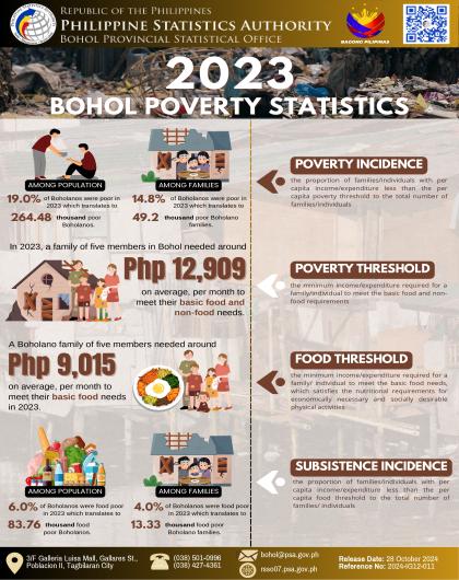 2023 Bohol Poverty Statistics