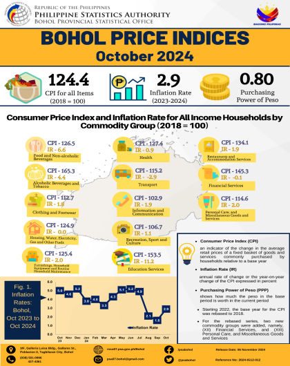 Bohol Price Indices - October 2024