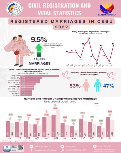 Registered Marriages in Cebu: 2022
