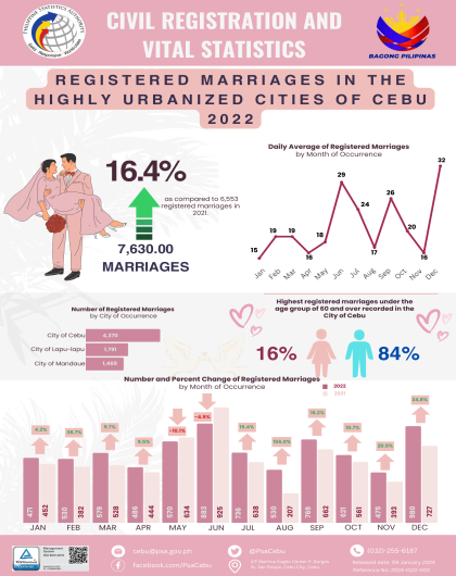 Registered Marriages in Highly Urbanized Cities of Cebu: 2022