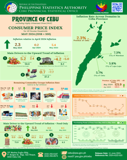 Consumer Price Index for All Income Households May 2024(2018=100) in the Province of Cebu excluding Highly Urbanized Cities (HUC)
