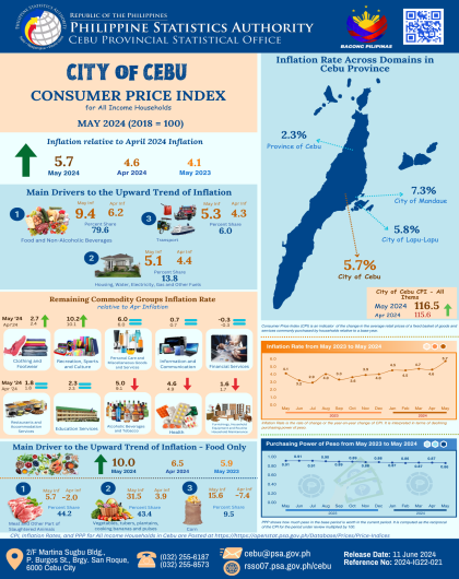Consumer Price Index for All Income Households May 2024(2018=100) in the City of Cebu
