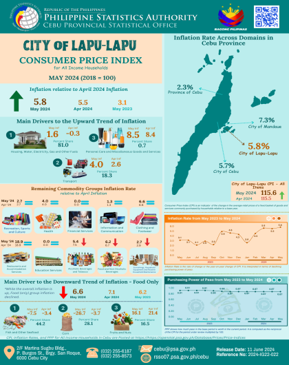 Consumer Price Index for All Income Households May 2024(2018=100) in the City of Lapu-Lapu