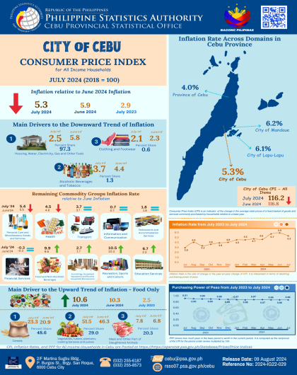 City of Cebu Consumer Price Index for the Bottom 30% Income Households (2018=100) July 2024