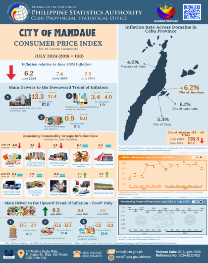 City of Mandaue Consumer Price Index (2018=100) July 2024