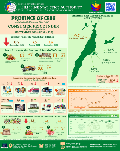 Province of Cebu excluding Highly Urbanized Cities(HUC) Consumer Price Index for All Income Households September 2024 (2018=100)