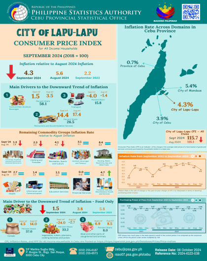 City of Lapu-Lapu Consumer Price Index for All Income Households September 2024 (2018=100)