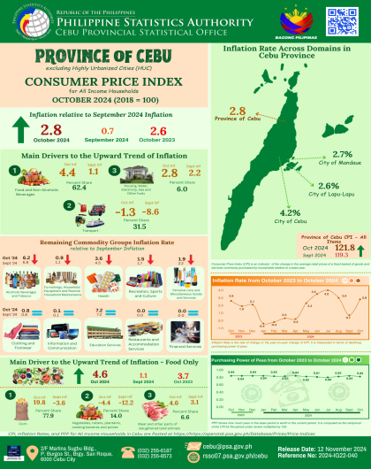 Province of Cebu Consumer Price Index for All Income Households October 2024(2018=100)