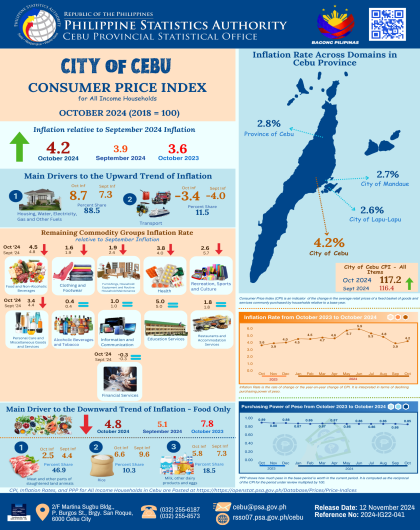 City of Cebu Consumer Price Index for All Income Households October 2024(2018=100)