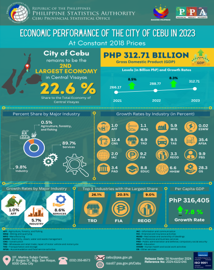 Economic Performance of the City of Cebu in 2023