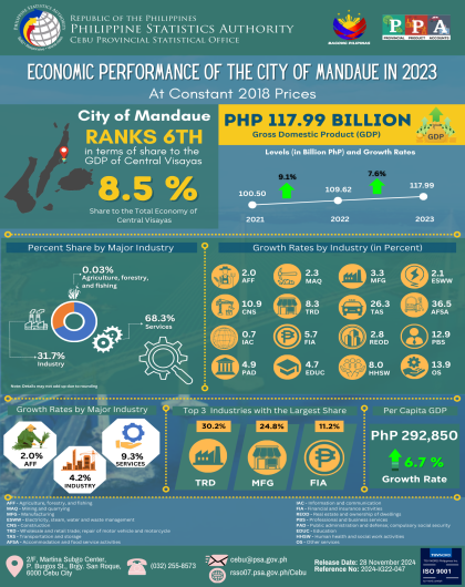 Economic Performance of the City of Mandaue in 2023