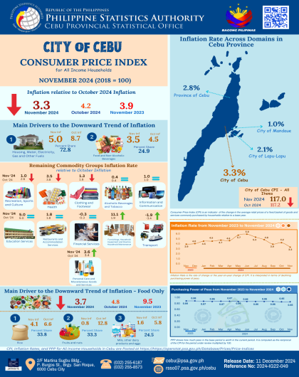 City of Cebu Consumer Price Index for All Income Households November 2024(2018=100)