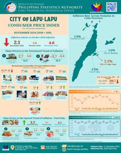 City of Lapu-Lapu Consumer Price Index for All Income Households November 2024(2018=100)