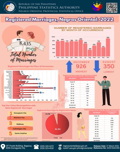 Number of Registered Marriages by Age Group, Negros Oriental 2022