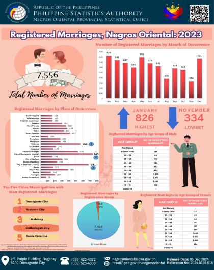 Registered Marriages, Negros Oriental: 2023