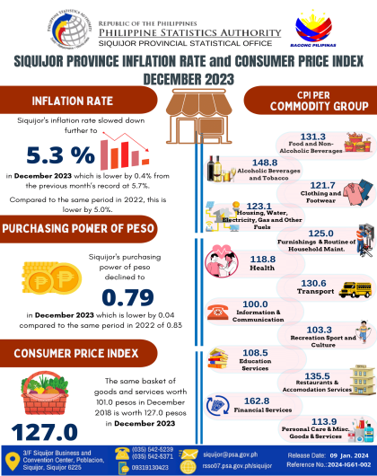 Siquijor Province Inflation Rate and Consumer Price Index December 2023