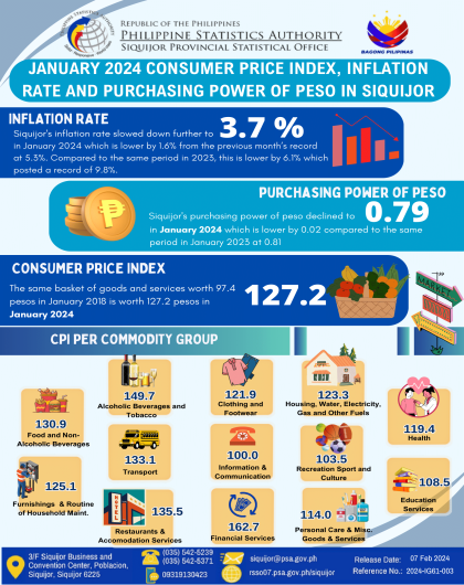 January 2024 Consumer Price Index, Inflation Rate and Purchasing Power of Peso in Siquijor