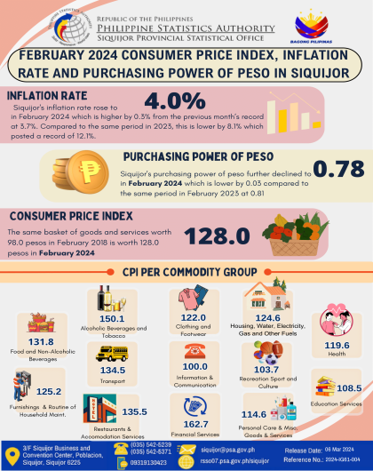 February 2024 Consumer Price Index, Inflation Rate and Purchasing Power of Peso in Siquijor