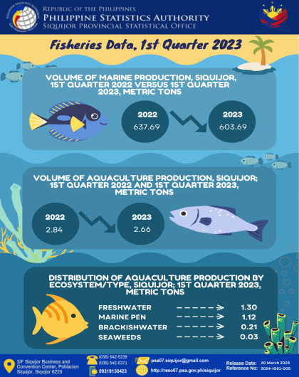 Fisheries Data, 1st Quarter 2023