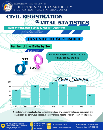 Number of Registered Births by Month of Occurrence, January to September 2023