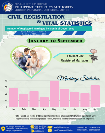 Number of Registered Marriages by Month of Occurrence, January to September 2023
