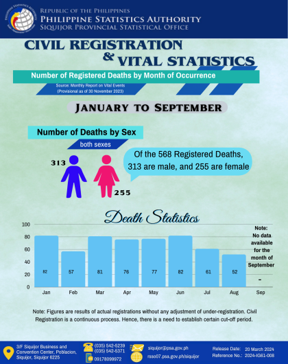 Number of Registered Deaths by Month of Occurrence, January to September 2023