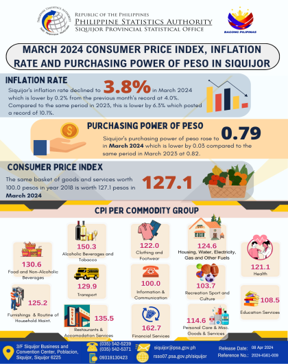 March 2024 Consumer Price Index, Inflation Rate and Purchasing Power of Peso in Siquijor