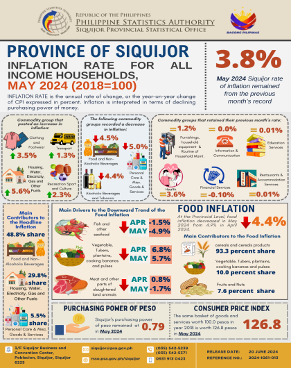 Summary Inflation Report of Consumer Price Index (2018=100) in Siquijor Province: May 2024