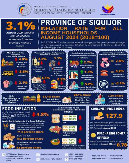 Summary Inflation Report of Consumer Price Index (2018=100) in Siquijor Province: August 2024