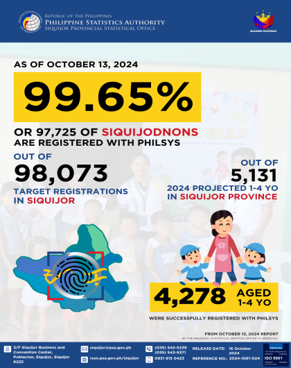 Siquijor PhilSys Updates as of October 13, 2024