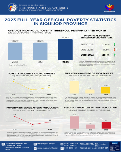 2023 Full Year Official Poverty Statistics in Siquijor Province