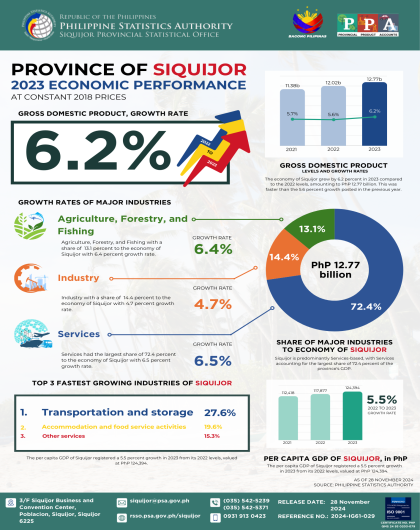 Province of Siquijor: 2023 Economic Performance