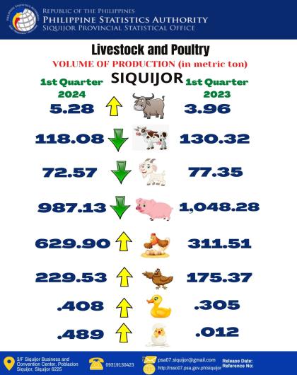 Livestock and Poultry Volume of Production