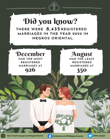 Trivia on Number of Registered Marriages, Negros Oriental: 2022