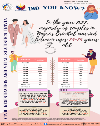 Trivia on Number of Registered Marriages by Age Group, Negros Oriental: 2022