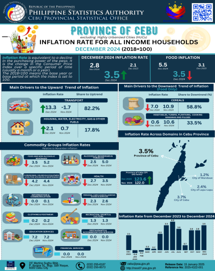 Province of Cebu (Excluding HUCs) Inflation Rate for all Income Households December (2018=100)