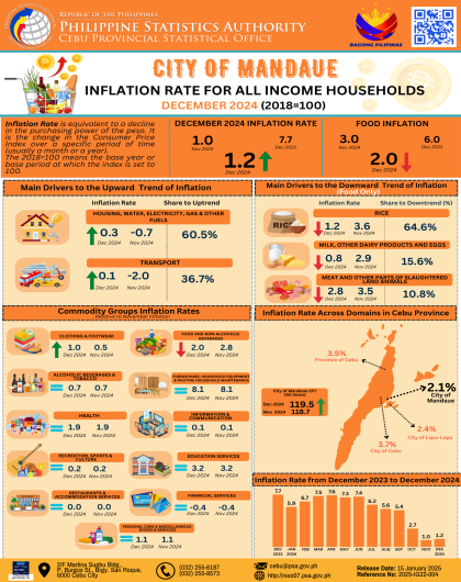 City of Mandaue Inflation Rate for all Income Households December (2018=100)