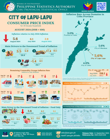 City of Lapu-Lapu Consumer Price Index (2018=100) August 2024