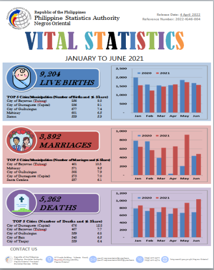 NegOr Vital Statistics Jan to June 2021