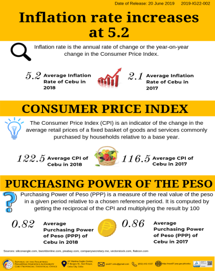 Inflation rate increases at 5.2